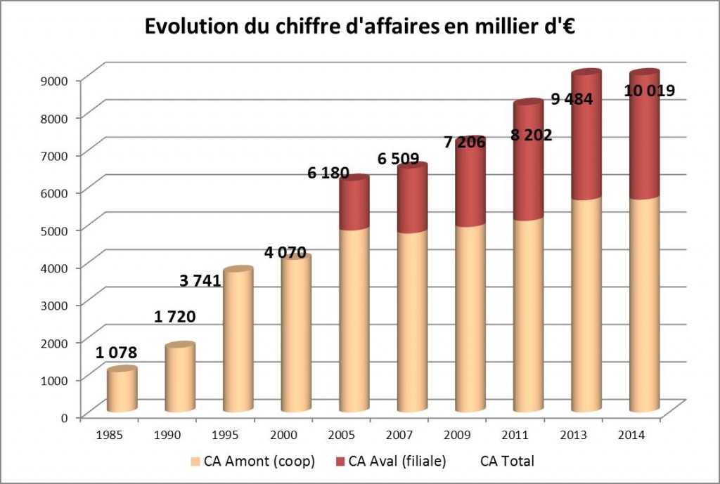 Evolution du chiffre d'affaire de la coopérative - 2014