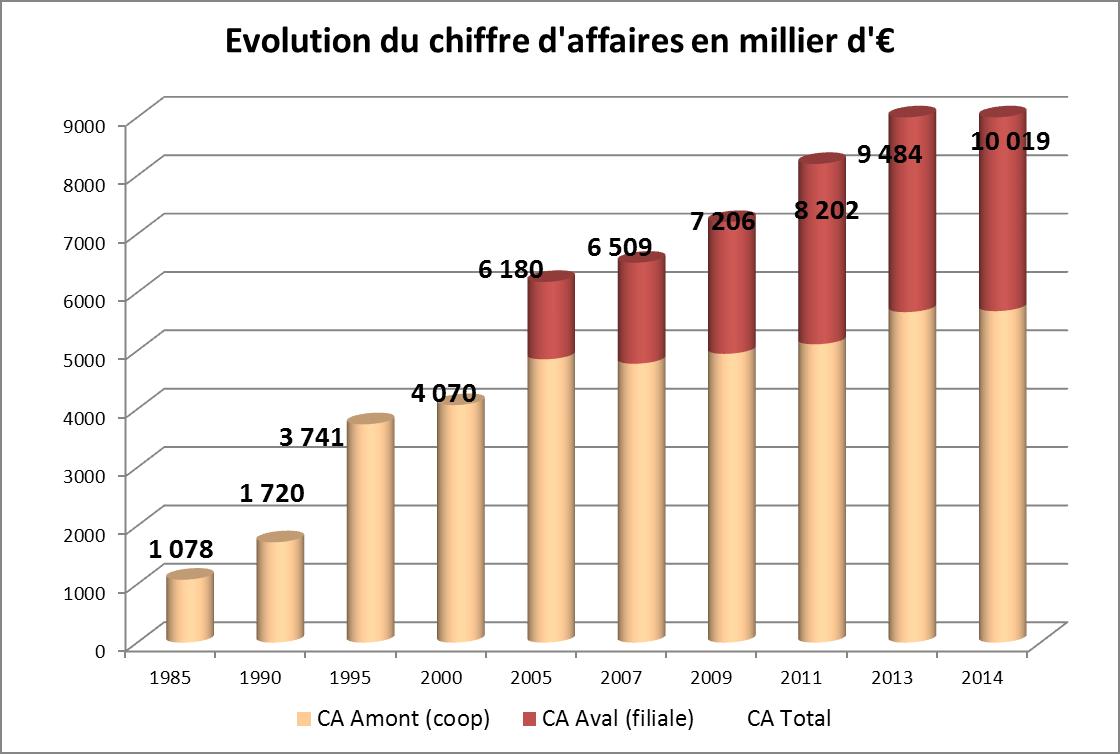 Evolution du chiffre d'affaire de la coopérative - 2014