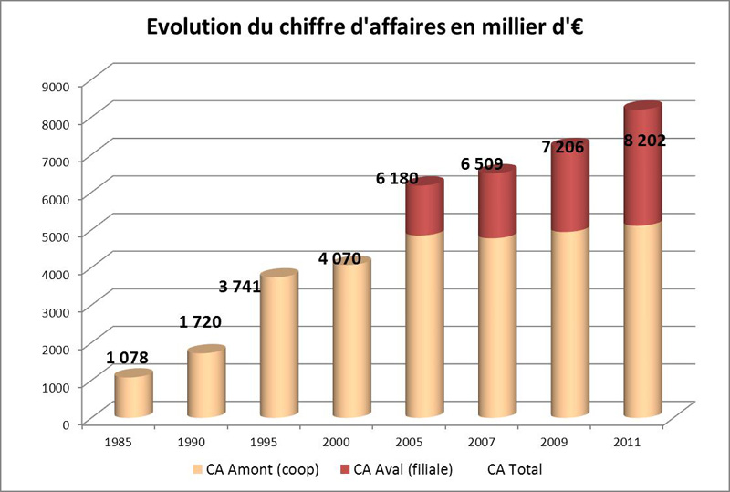 Evolution du chiffre d'affaires des Eleveurs Girondins