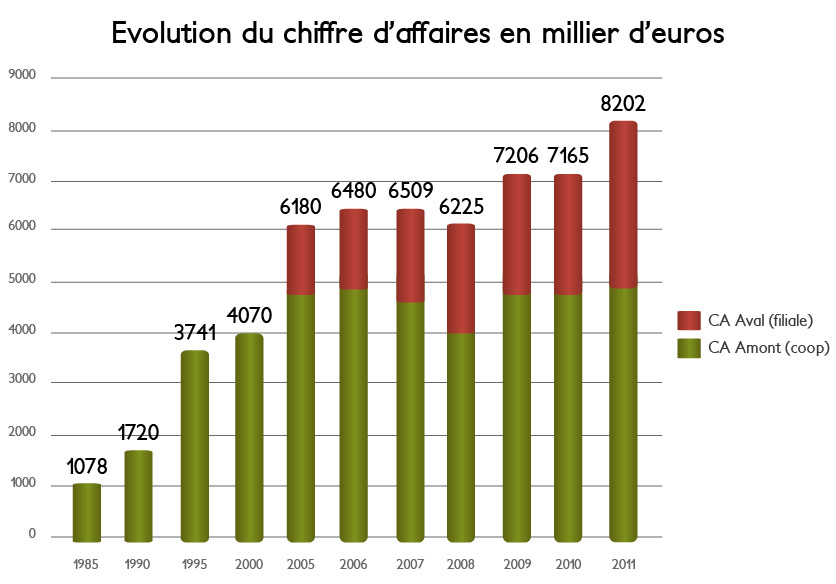 Evolution du chiffre d'affaires de la SCA Groupement des Eleveurs Girondins