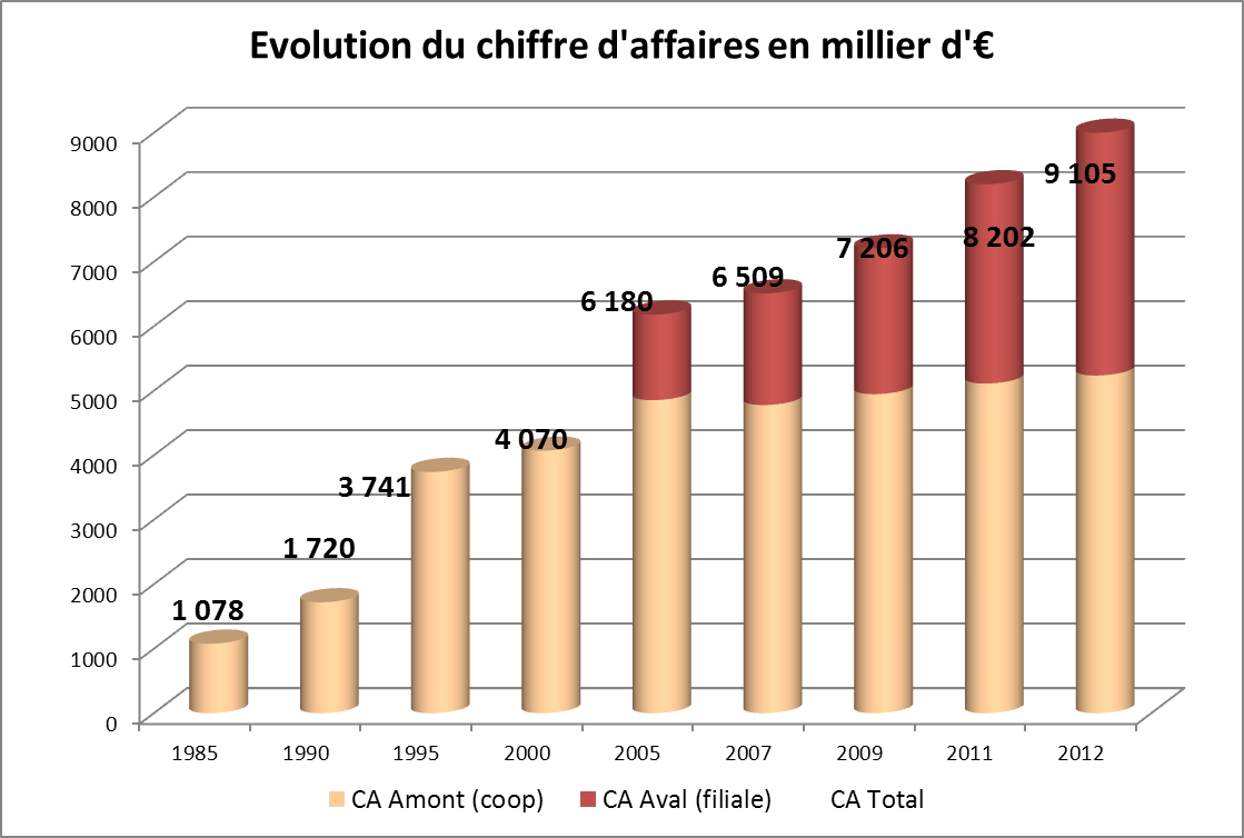 graphique-chiffre-affaire-geg